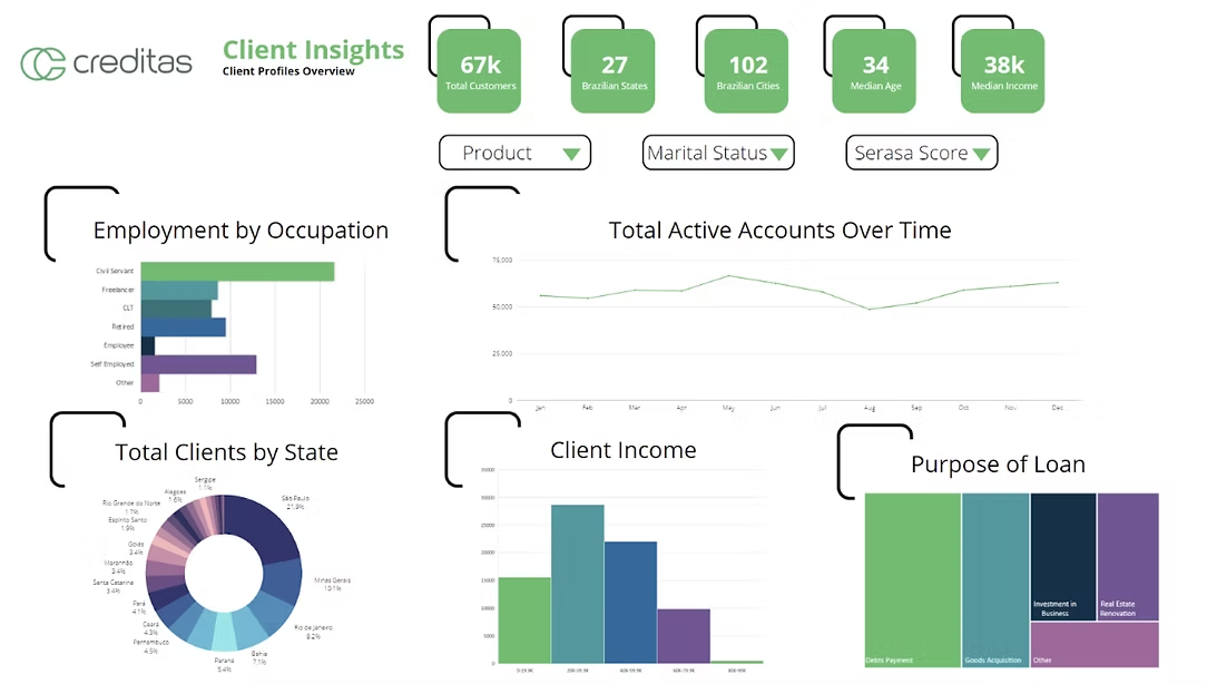 Power BI dashboard of Creditas client demographics and delinquency scores