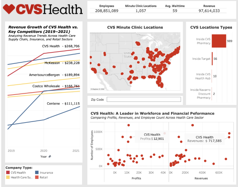 Tableau dashboard comparing CVS Health revenue and MinuteClinic locations