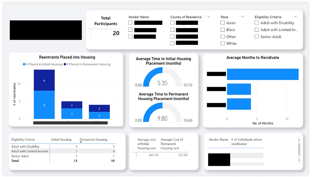 Power BI dashboard tracking housing assistance grant participants and outcomes