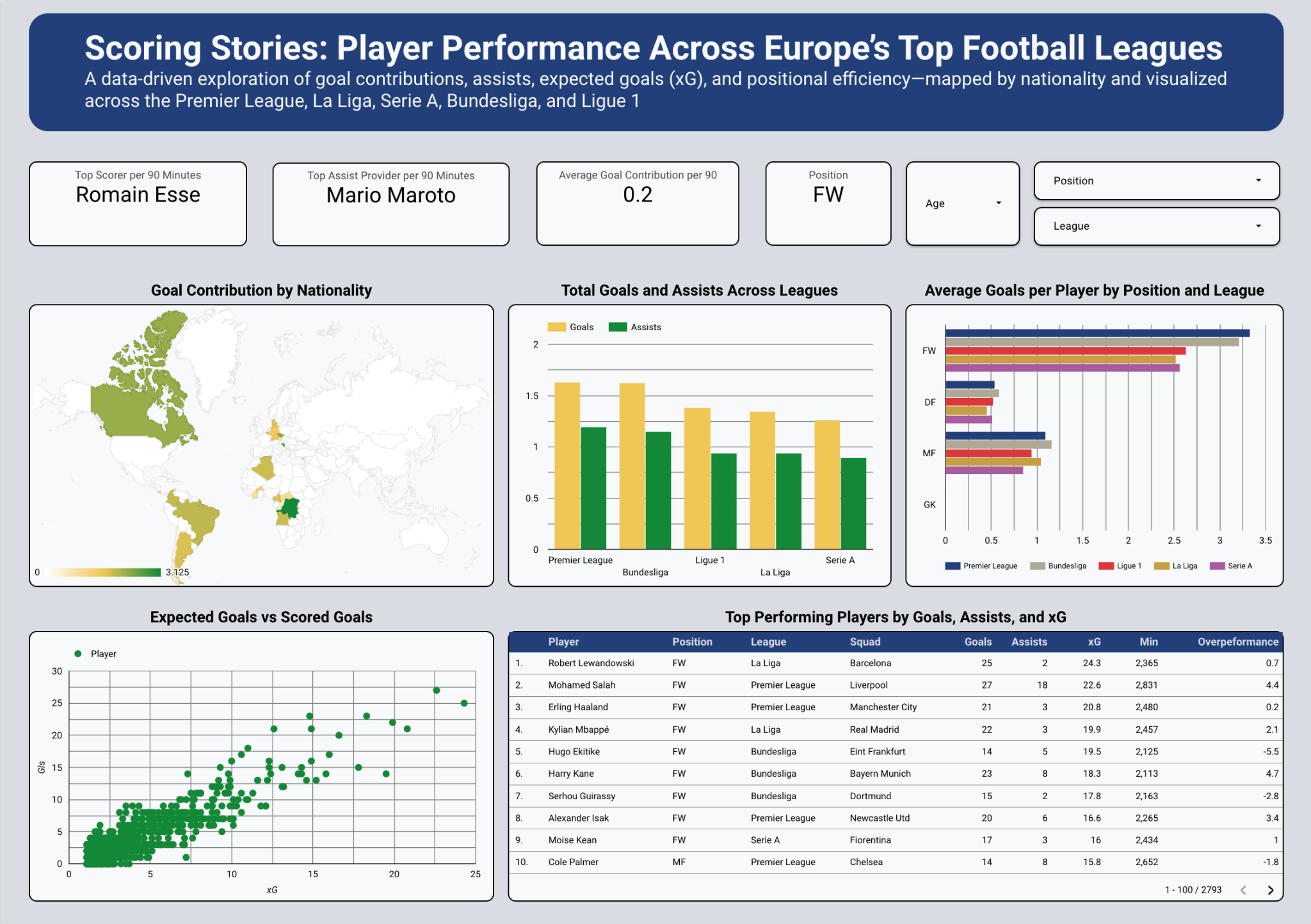 Looker Studio dashboard of European football player goals, assists, and expected goals