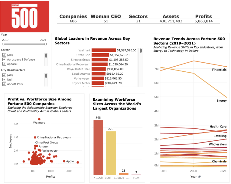 Tableau dashboard summarizing Fortune 500 company revenue, sectors, and women CEOs