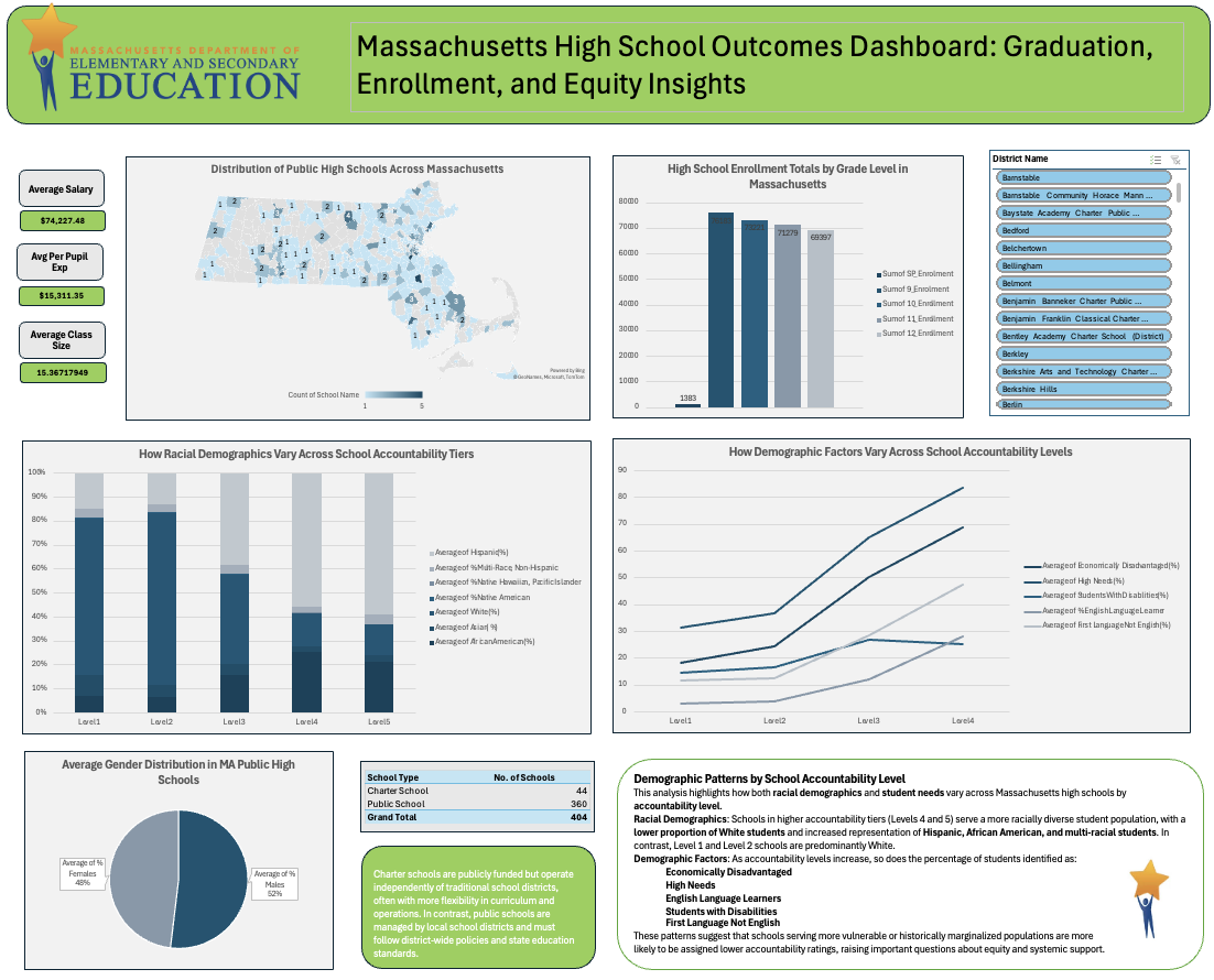 Excel dashboard of Massachusetts high school enrollment and demographic breakdowns