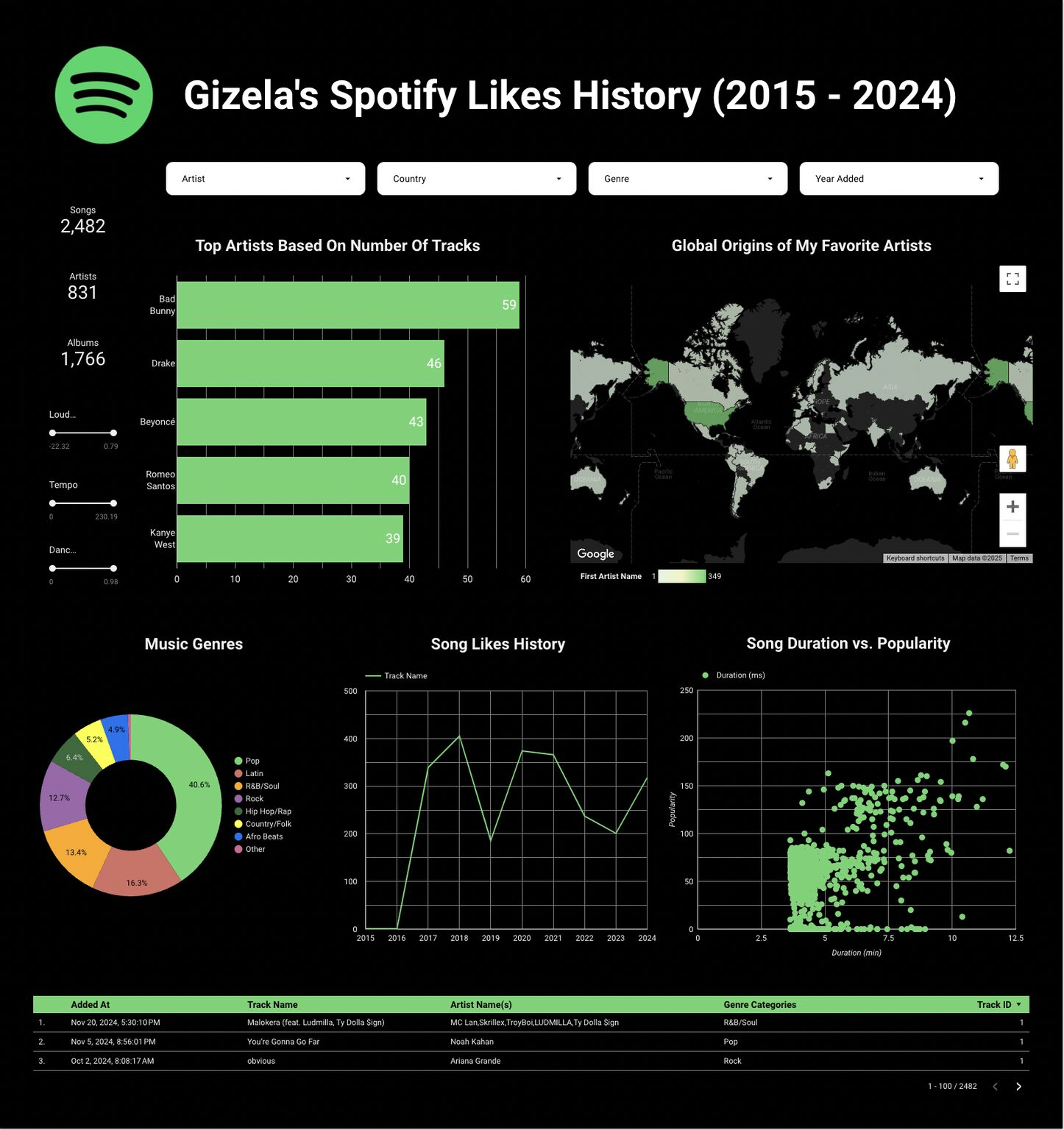 Looker Studio dashboard of Spotify liked songs, top artists, and genres